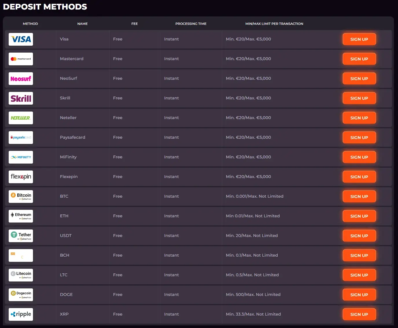 Table of deposit methods on an online casino site with Visa, Mastercard, Skrill, Neteller, crypto and other options
